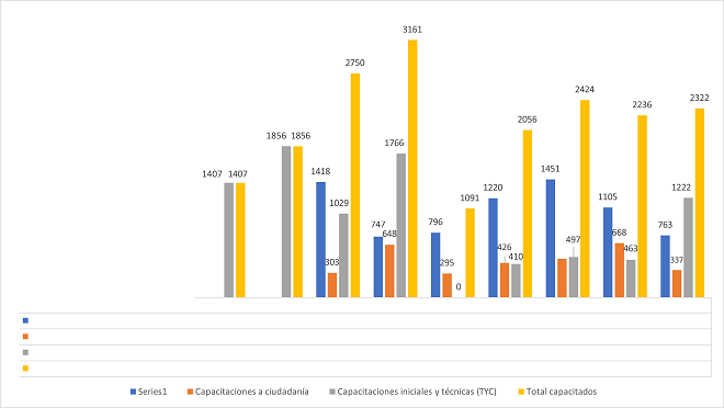 Gráfico Capacitaciones enero a septiembre 2023