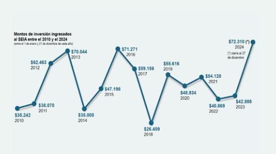SEIA cierra el 2024 con el mayor monto de inversión en 14 años
