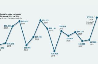 SEIA cierra el 2024 con el mayor monto de inversión en 14 años