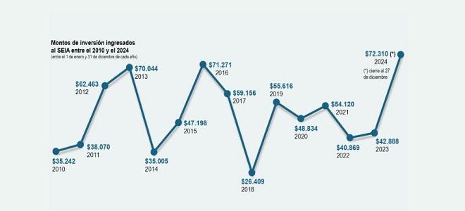 SEIA cierra el 2024 con el mayor monto de inversión en 14 años